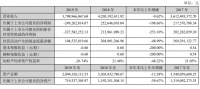 东易日盛2019年亏损2.49亿 科技家装稳步布局凸显竞争优势