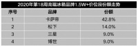 期待的五一拐點呢?有增長仍不如同期!卡薩帝:自創(chuàng)拐點