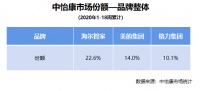 看完不淡定了!海爾智家五一:多品類增幅超30%,居第一!