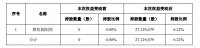 碧桂园创投拟5亿元认购蒙娜丽莎2712万股