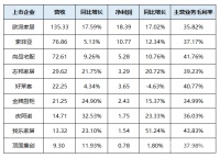 定制家居加快大宗業(yè)務(wù)布局|歐派家居同比增長(zhǎng)53% 金牌廚柜毛利率低于20%