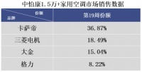 空調(diào)靠天吃飯？看完卡薩帝再下結(jié)論，賣“場景”持續(xù)第一