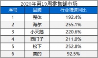 洗衣机市场不如从前？别悲观！第19周数据看到希望