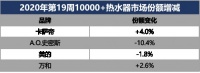 热水器行业“拐点”到了？行业:增长超100%；卡萨帝:增长近500%