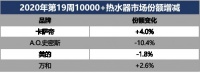 热水器"拐点"到了?行业:增长超100%;卡萨帝:增长近500%