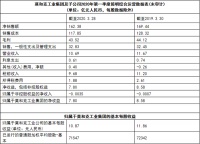 一季度销售额下滑6%，全球最大墙面材料商二季度可能亏损