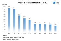 家居零售业剧变！一季度家居企业新增量环比下跌56.3%