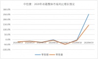 冰箱6連降后迎來轉(zhuǎn)機(jī)？海爾發(fā)力場景！增速超3倍！