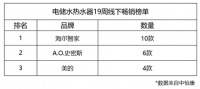選熱水器看中什么?第19周TOP20榜單:海爾凈水洗占一半