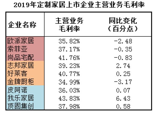 來源：各定制家居企業(yè)年報