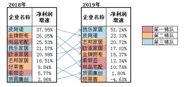 來源：各定制家居企業(yè)年報