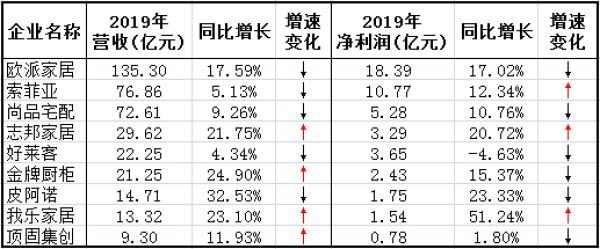  來源：定制家居企業(yè)年報數(shù)據(jù)