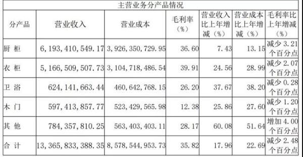 ?（圖片來源歐派家居2019年年度報告）