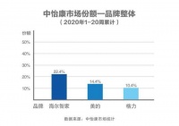中怡康20周數(shù)據(jù)：TOP3各顯身手，第一名還是他！