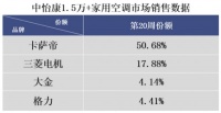 價格下行，空調(diào)還能賣貴嗎？卡薩帝空調(diào)：看我的！