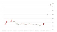 快訊：數(shù)位股東高位套現(xiàn) 薇婭帶貨1200萬的夢潔股份跌停