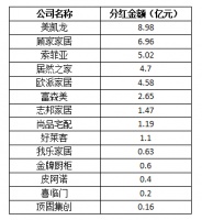 14家家具企業(yè)向股東現金分紅