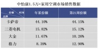 很想低調(diào)，但實(shí)力卻不允許！卡薩帝空調(diào)份額超第二名近2倍