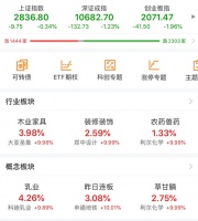 逆勢而上！家居相關(guān)板塊突然就“火”了