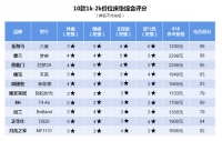 爆款床墊測(cè)評(píng)（一），哪個(gè)更值得選購(gòu)？