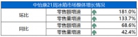 首次環(huán)比、同比均增！冰箱市場逆轉？海爾2倍速增長高于行業(yè)