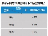 新國標(biāo)倒計時！空調(diào)業(yè)慌了！海爾新一級空調(diào)份額已超4成