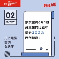 不愧是史上最省空調(diào)季！京東618首日空調(diào)成交額同比增長(zhǎng)2