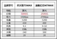 李湘推薦的浦桑尼克掃地機(jī)和科沃斯到底誰(shuí)更好？