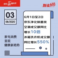 健康生活多份安心，京東凈化除菌空調(diào)成交額同比增長10倍