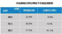 空调现状:打价格战跌跌不休,卖健康场景量额占比齐增
