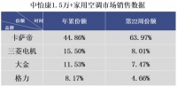 月初爆發(fā)月底回落？卡薩帝空調(diào)：整個5月都在漲