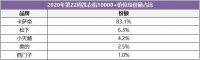 买洗衣机只看价格?卡萨帝:没有技术,价格再低又有何用?