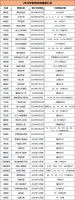 2020年下半年九江这些楼盘交房!数万套新房即将迎来业主