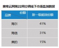 迎戰(zhàn)新國標！空調(diào)業(yè)低價清庫存 海爾空調(diào)新一級份額超4成