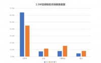 高端空調(diào)格局生變？TOP5集體下跌 卡薩帝是個例外