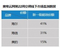 迎战新国标!空调低价清库存,海尔空调新一级份额超4成