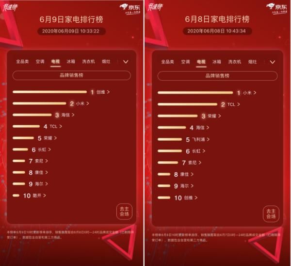 京東家電競速榜第9天：創(chuàng)維榮登第一寶座 成電視品類最大贏家