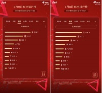 京東家電競(jìng)速榜第9天：創(chuàng)維榮登第一寶座 成最大贏家