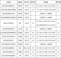 唐山空气质量停限产管控涉及230家企业，卫浴企业限产50%