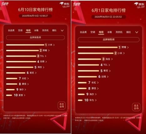 京東家電競(jìng)速榜第10天：小米電視重回第一 SKG拔得健康電器頭籌