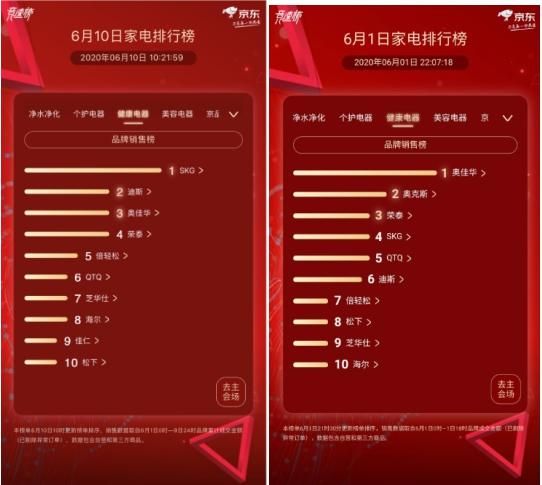京東家電競(jìng)速榜第10天：小米電視重回第一 SKG拔得健康電器頭籌
