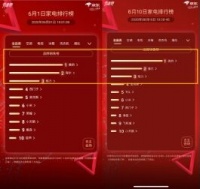 京東家電618競(jìng)速榜中場(chǎng)盤點(diǎn)：美的、海爾、格力坐總榜前三