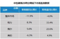 空調(diào)業(yè)喜憂參半！市場競爭兩極分化 行業(yè)格局三分天下