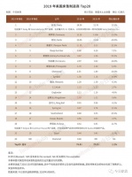 2019美國床墊制造商TOP 20排行榜：絲漣重獲榜首