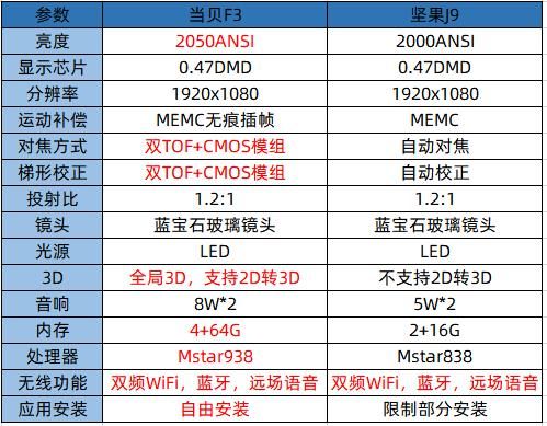 坚果j9投影仪上手评测，和同价位的当贝投影F3比谁更好？