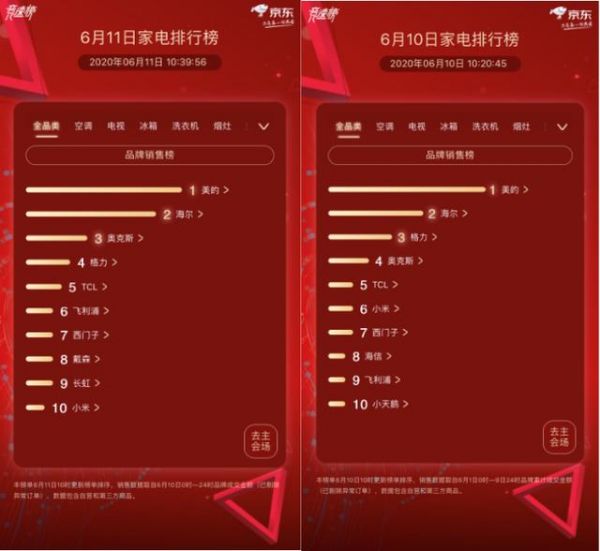 京東家電競(jìng)速榜第11天：美容榜單變化大 ULIKE以極大優(yōu)勢(shì)衛(wèi)冕