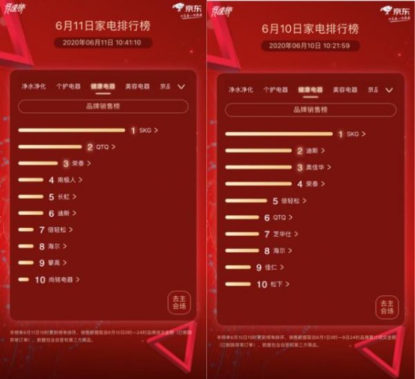 京東家電競(jìng)速榜第11天：美容榜單變化大 ULIKE以極大優(yōu)勢(shì)衛(wèi)冕