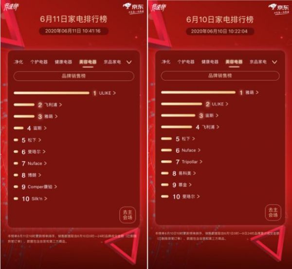 京東家電競(jìng)速榜第11天：美容榜單變化大 ULIKE以極大優(yōu)勢(shì)衛(wèi)冕