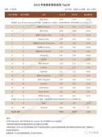 2019美國床墊制造商TOP 20排行榜：絲漣重獲榜首，愛室麗大增55%