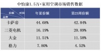空調(diào)還靠?jī)r(jià)格戰(zhàn)？卡薩帝：不止眼前的第一 還有場(chǎng)景生態(tài)